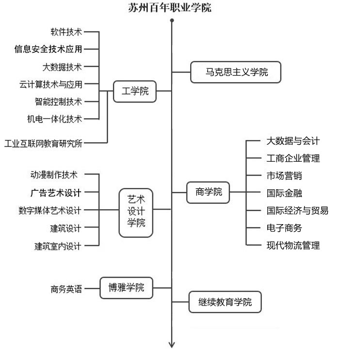 教学机构及专业